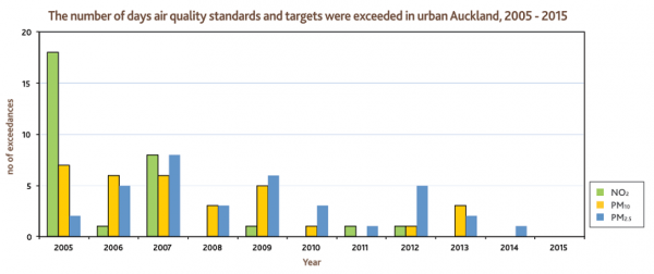 Figure 1: Air quality measures in Auckland 2005 – 2015