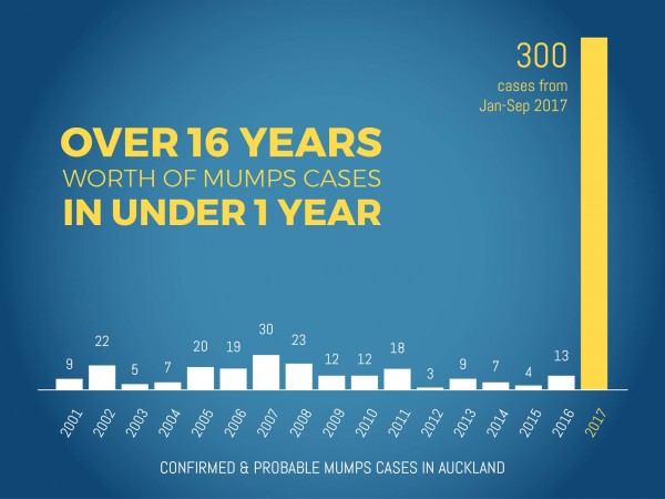 Graph of mumps cases in Auckland 2001 to 2017